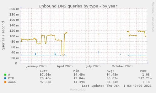 Unbound DNS queries by type