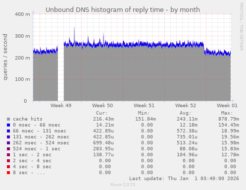 Unbound DNS histogram of reply time