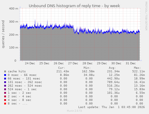 Unbound DNS histogram of reply time