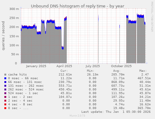 Unbound DNS histogram of reply time