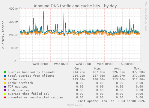 Unbound DNS traffic and cache hits