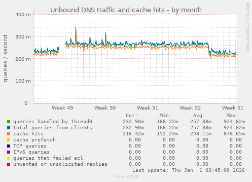 Unbound DNS traffic and cache hits