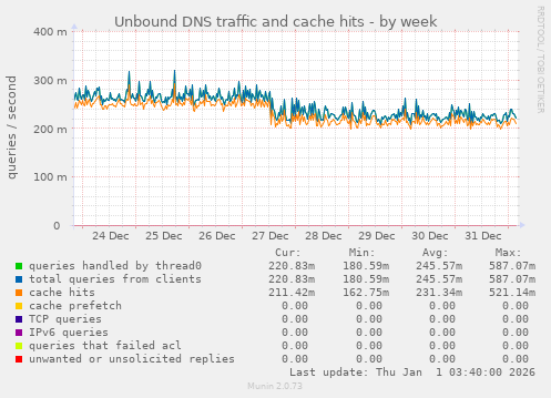 Unbound DNS traffic and cache hits