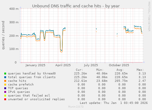 Unbound DNS traffic and cache hits