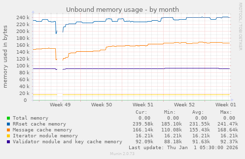 Unbound memory usage