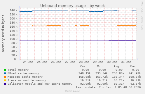 Unbound memory usage