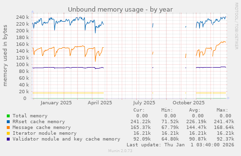 Unbound memory usage