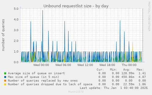 Unbound requestlist size
