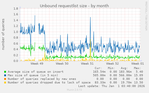 Unbound requestlist size