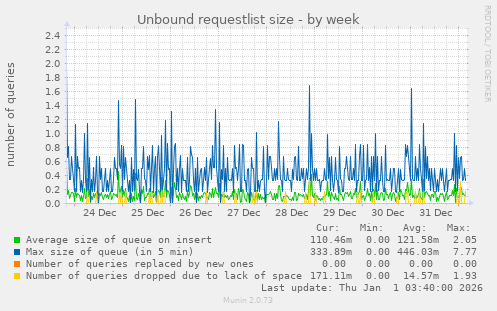 Unbound requestlist size