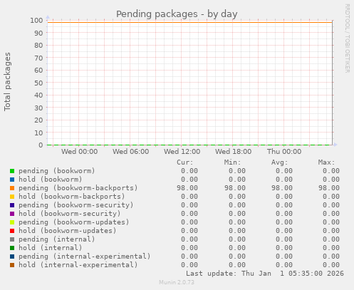 Pending packages