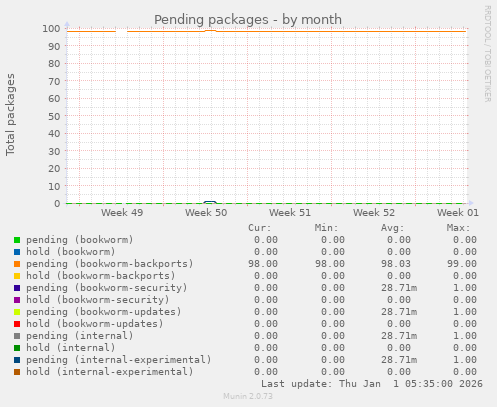 Pending packages