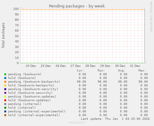 Pending packages