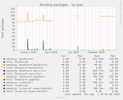Pending packages
