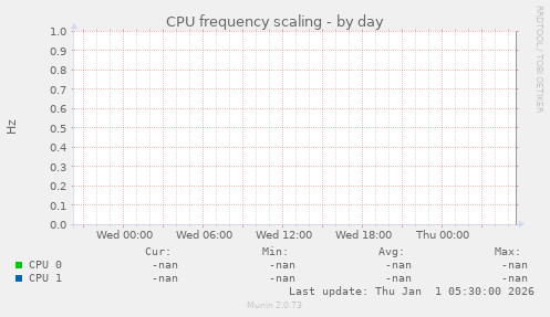 CPU frequency scaling