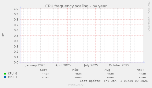 CPU frequency scaling