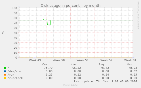Disk usage in percent