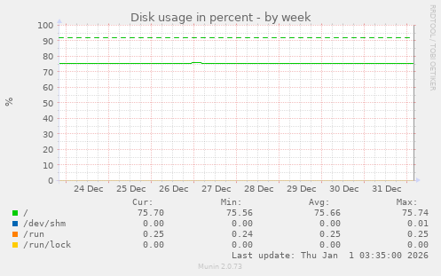 Disk usage in percent