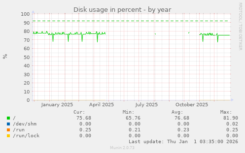 Disk usage in percent