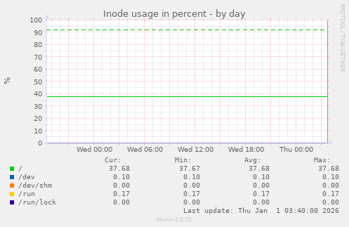 Inode usage in percent