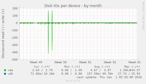 Disk IOs per device