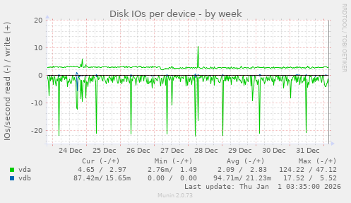 Disk IOs per device