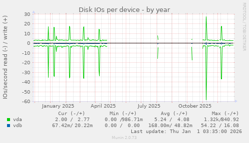 Disk IOs per device