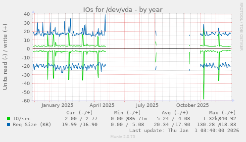 IOs for /dev/vda