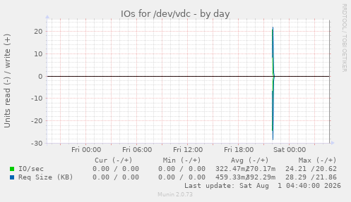 IOs for /dev/vdc