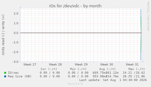 IOs for /dev/vdc