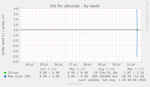IOs for /dev/vdc