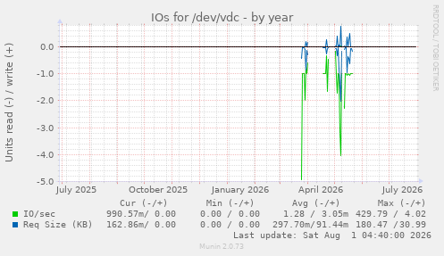 IOs for /dev/vdc