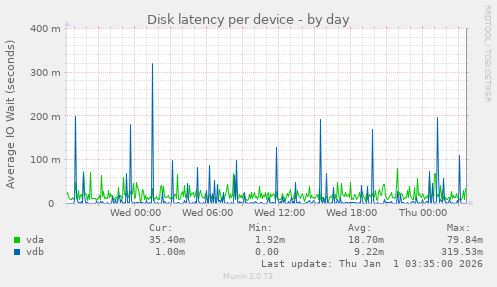 Disk latency per device