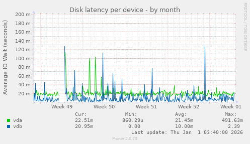 Disk latency per device