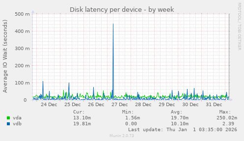 Disk latency per device