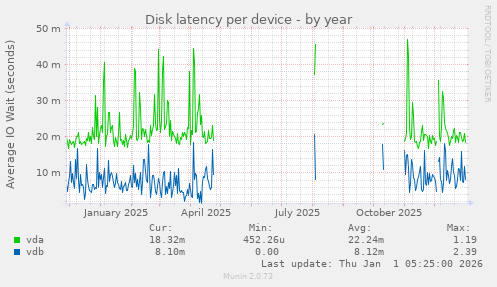 Disk latency per device