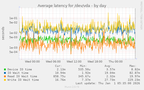 Average latency for /dev/vda