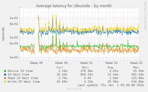 Average latency for /dev/vda