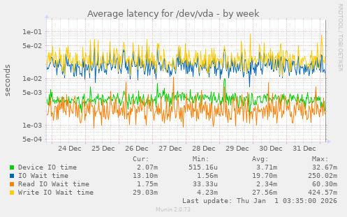 Average latency for /dev/vda