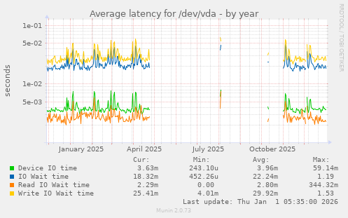 Average latency for /dev/vda