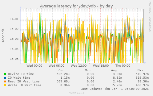 Average latency for /dev/vdb