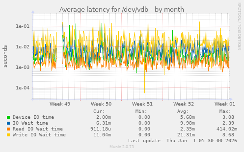 Average latency for /dev/vdb