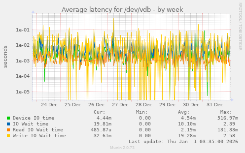 Average latency for /dev/vdb