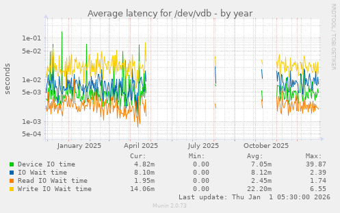 Average latency for /dev/vdb
