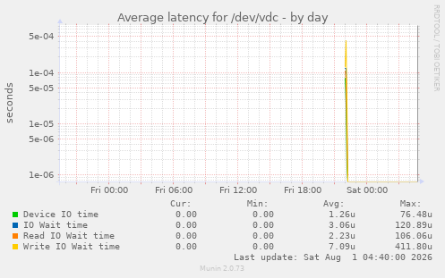 Average latency for /dev/vdc