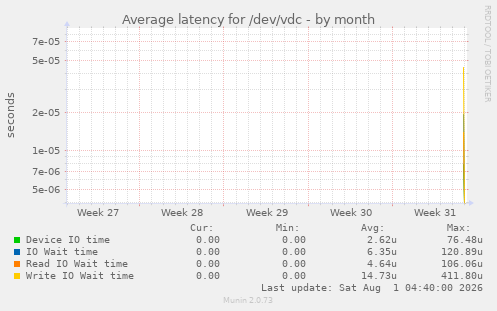 Average latency for /dev/vdc