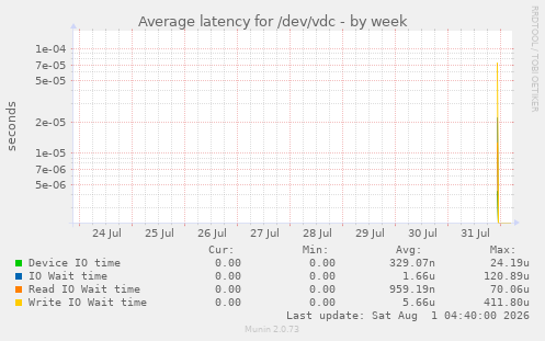 Average latency for /dev/vdc