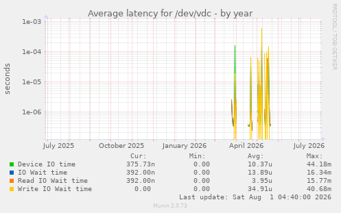 Average latency for /dev/vdc