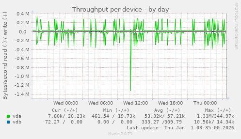 Throughput per device