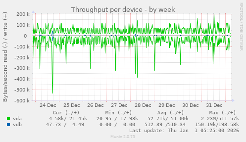 Throughput per device